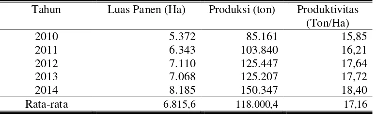 Tabel 2. Luas Panen, Produksi dan Produktivitas Melon Indonesia tahun 2010-2014 