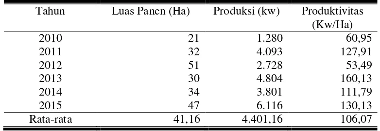 Tabel 3. Luas Panen, Produksi dan Produktivitas melon di Kabupaten Karanganyar tahun 2010-2015 