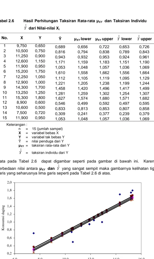 Tabel 2.6   Hasil  Perhitungan  Taksiran Rata-rata μ XY    dan  Taksiran  Individu  Y ˆˆ  dari Nilai-nilai X i 