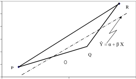 Gambar 2.3.  Penggambaran Regresi Penduga Ŷ = α + β X  