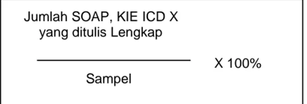 Tabel  1.  Tingkat  Kelengkapan  Penulisan  SOAP,  KIE, dan ICD X di Poli Umum Puskesmas  X 
