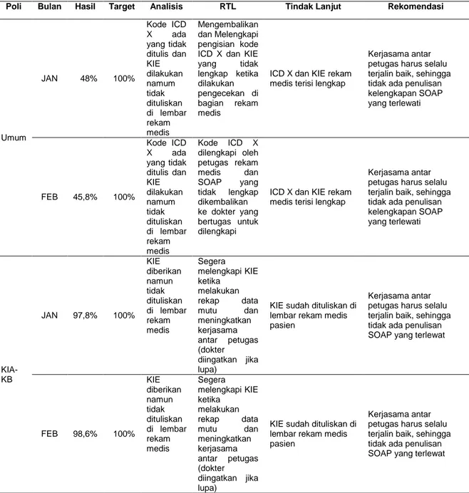 Tabel 3. Rencana Tindak Lanjut (RTL) Kelengkapan Penulisan SOAP, KIE, dan ICD X 