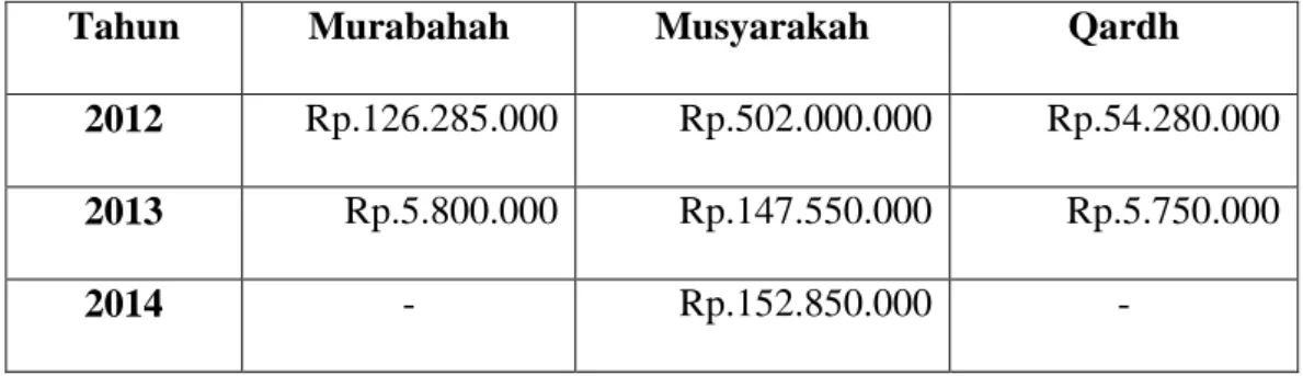 Tabel 3.2 Data Penyaluran Pembiayaan Tanpa Agunan BMT Surya Asa Artha  Yogyakarta Tahun 2012-2016 