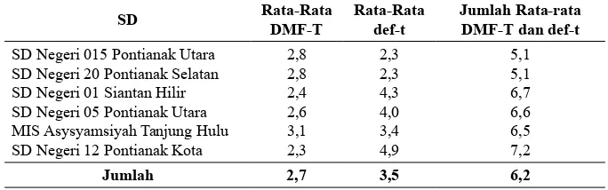 Tabel 6 menunjukkan jumlah  angka rata- rata DMF-T dan angka rata-rata def-t yang tertinggi terdapat 