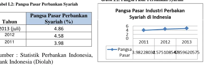 Tabel I.2: Pangsa Pasar Perbankan Syariah 
