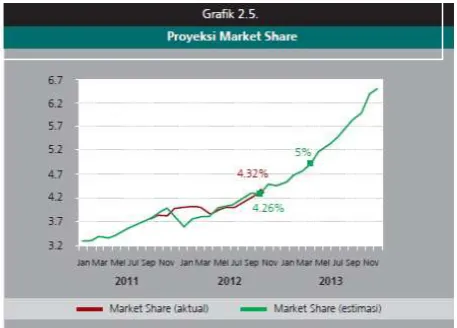 Grafik  1.2 : Proyeksi Market Share 