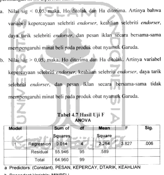 Tabel 4.7 Hasil Uji F