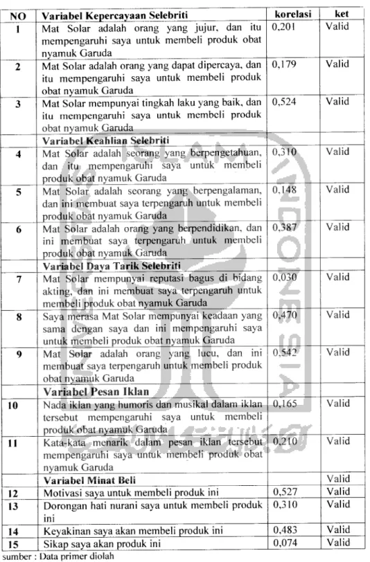 Tabel 4.1 Hasil Uji Validitas Butir Pertanyaan