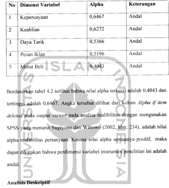 Tabel 4.2 Nilai Alpha Variabel Penelitian