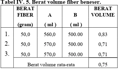 Tabel IV.3. Pengamatan meja leleh untuk           penentuan faktor air semen mortar 