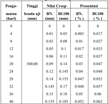 Tabel IV. 10. Hasil uji test Creep. 