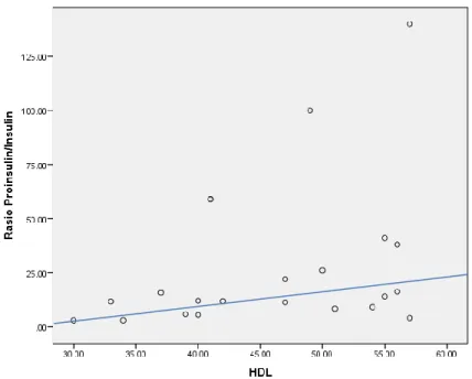 Gambar 4.3  Grafik  Korelasi HDL-C dan Rasio Proinsulin/Insulin  Dari  grafik  terlihat  tidak  terlihat    korelasi  antara  HDL-C  dan  rasio  proinsulin-insulin