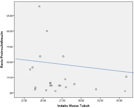 Gambar 4.5  Grafik  Korelasi IMT dan Rasio Proinsulin/Insulin  Dari grafik terlihat tidak terlihat  korelasi antara IMT  dan rasio  proinsulin-insulin