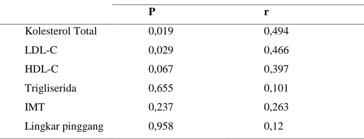 Tabel  4.2  Korelasi  Profil  Lipid,  Lingkar  pinggang  dan  IMT  dengan  Rasio  Proinsulin/Insulin  Rasio Proinsulin-insulin  P  r   Kolesterol Total  0,019  0,494  LDL-C  0,029  0,466  HDL-C  0,067  0,397  Trigliserida  0,655  0,101  IMT   0,237   0,263