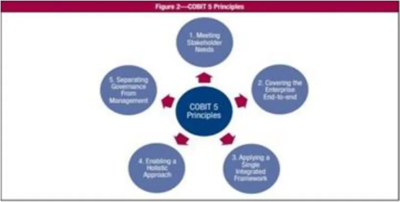 Gambar 2. 1. COBIT5 Principles  Sumber : (ISACA, 2012) 