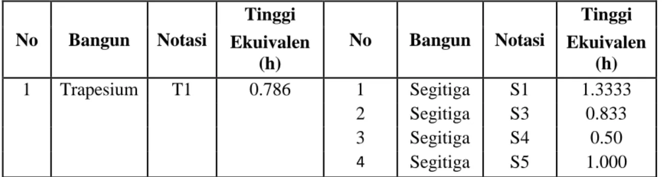 Tabel 4.5 Tinggi Equivalen Segitiga dan Trapesium 