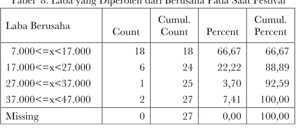 Tabel  8. Laba yang Diperoleh dari Berusaha Pada Saat Festival 