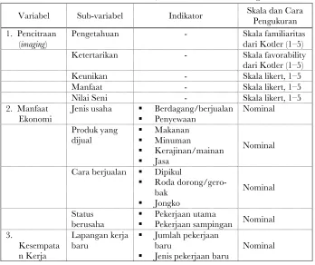 Tabel  1. Variabel/Sub Variabel, Indikator dan Cara Pengukuran 