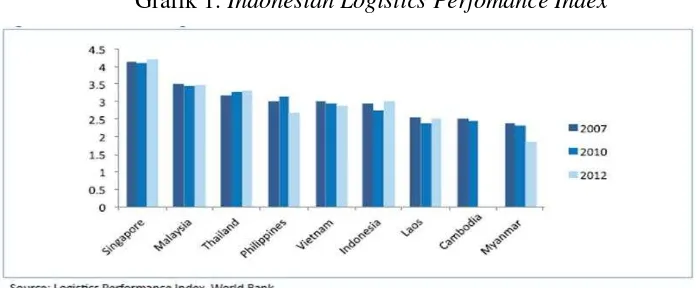Grafik 1. Indonesian Logistics Perfomance Index 