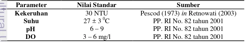 Tabel 2. Nilai standar beberapa parameter fisika kimia air 