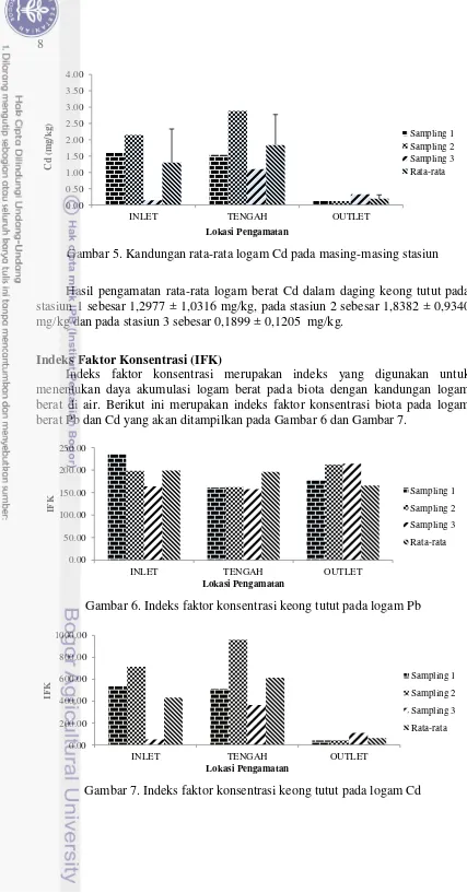 Gambar 7. Indeks faktor konsentrasi keong tutut pada logam Cd 