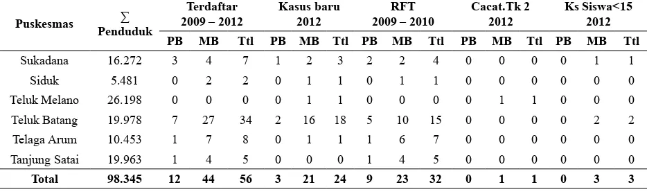Tabel 1.Cakupan Kusta di Propinsi Kalimantan Barat 