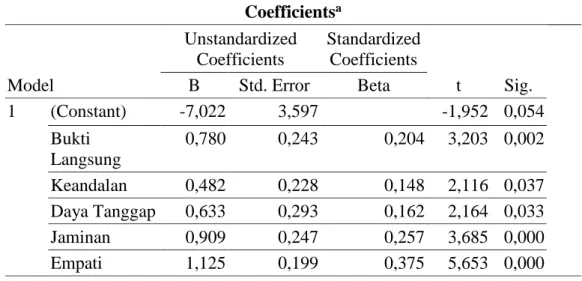 Tabel 4. Hasil Nilai Coefficients 