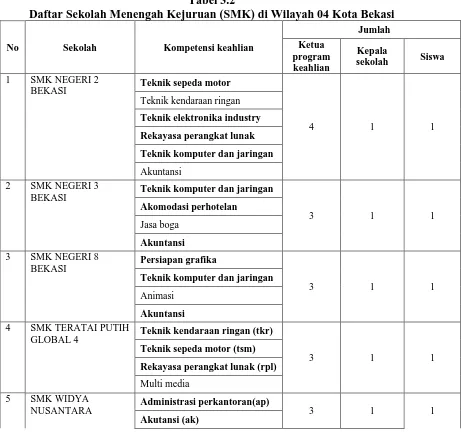 Tabel 3.2 Daftar Sekolah Menengah Kejuruan (SMK) di Wilayah 04 Kota Bekasi 