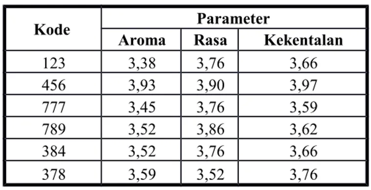 Tabel 2. Hasil Rataan  Uji Hedonik Susu Kedelai 