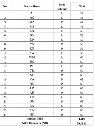 Tabel 4.1 Hasil Tes Awal Siswa