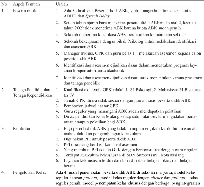 Tabel 1: Temuan Penelitian di SDN Sumbersari 1 Kota Malang