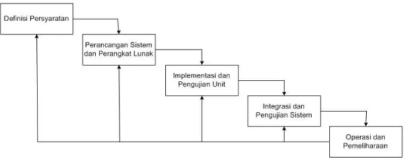 Gambar 1.1 Model Air Terjun (2003:43)    b.  Model Evolusioner 