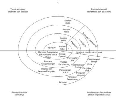 Gambar 1.2  Model Evolusioner/Spiral (2003:52)  “c.  Model Prototipe 