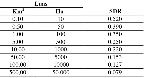 Tabel 2.3 Hubungan Luas DAS  dan Sediment Delivery Ratio (SDR) 