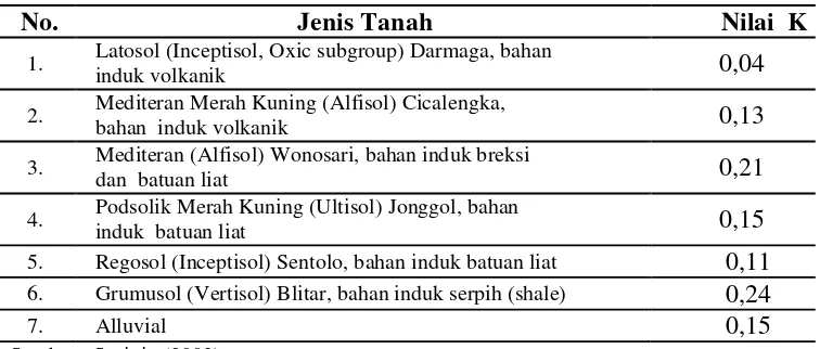 Tabel 2.7.  Nilai K untuk Beberapa Jenis Tanah di Indonesia (Arsyad, 1979). 
