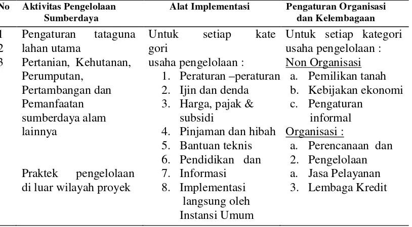 Tabel 2.9. Pengelolaan DAS sebagai suatu Sistem Perencanaan 