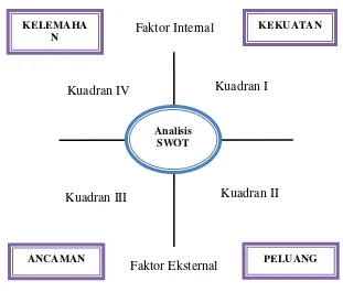 Gambar 2.1. Diagram Analisis SWOT 