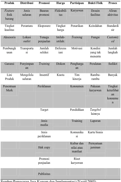 Tabel 2.1 Bauran Pemasaran Jasa 