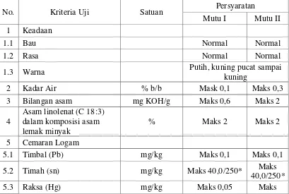 Tabel 4. Syarat Mutu Minyak GorengMenurut SNI 01-3741-2002. 