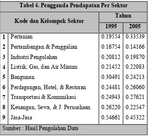 Tabel 4. Pengganda Pendapatan Per Sektor 