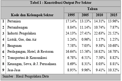 Tabel 1 : Konstribusi Output Per Sektor 