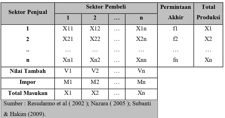 Tabel 2: Simplifikasi Tabel I-O 