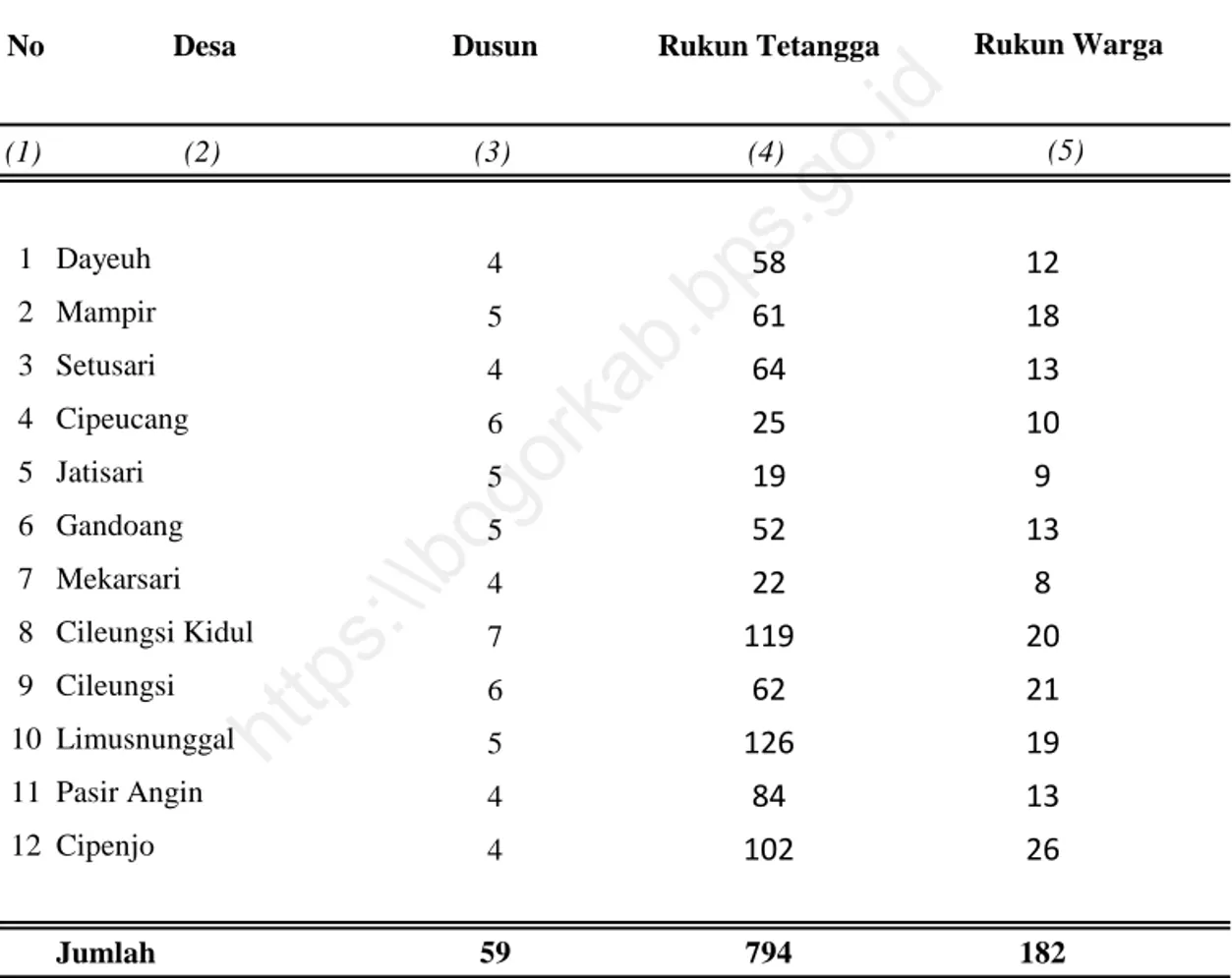 Tabel  :  2.1. Jumlah Dusun, Rukun Tetangga dan Rukun Warga di Kecamatan Cileungsi Tahun 2016