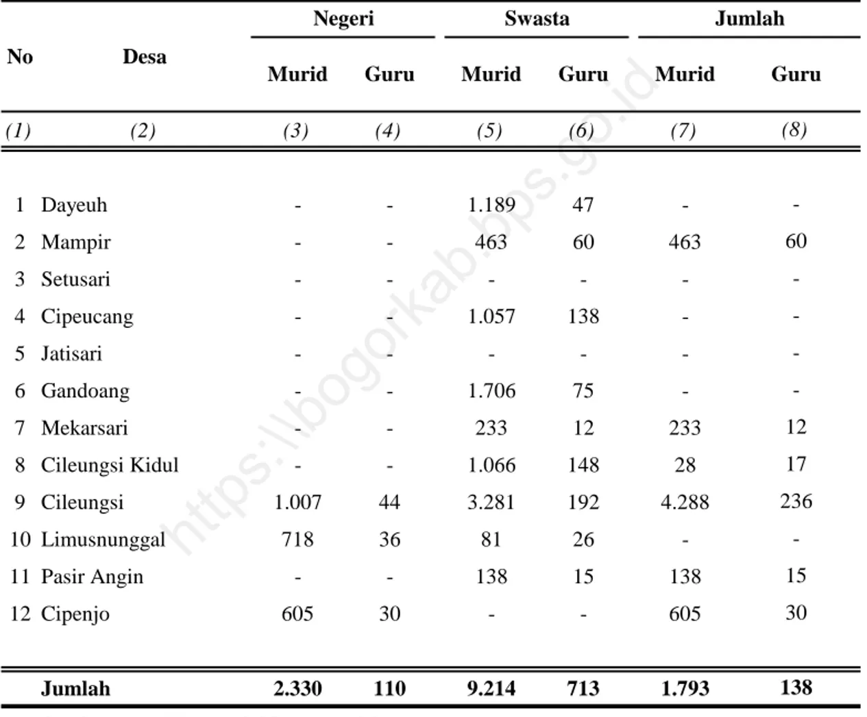 Tabel  :  4.5. Jumlah Murid dan Guru Sekolah Lanjutan Tingkat Atas  Negeri dan Swasta di Kecamatan Cileungsi