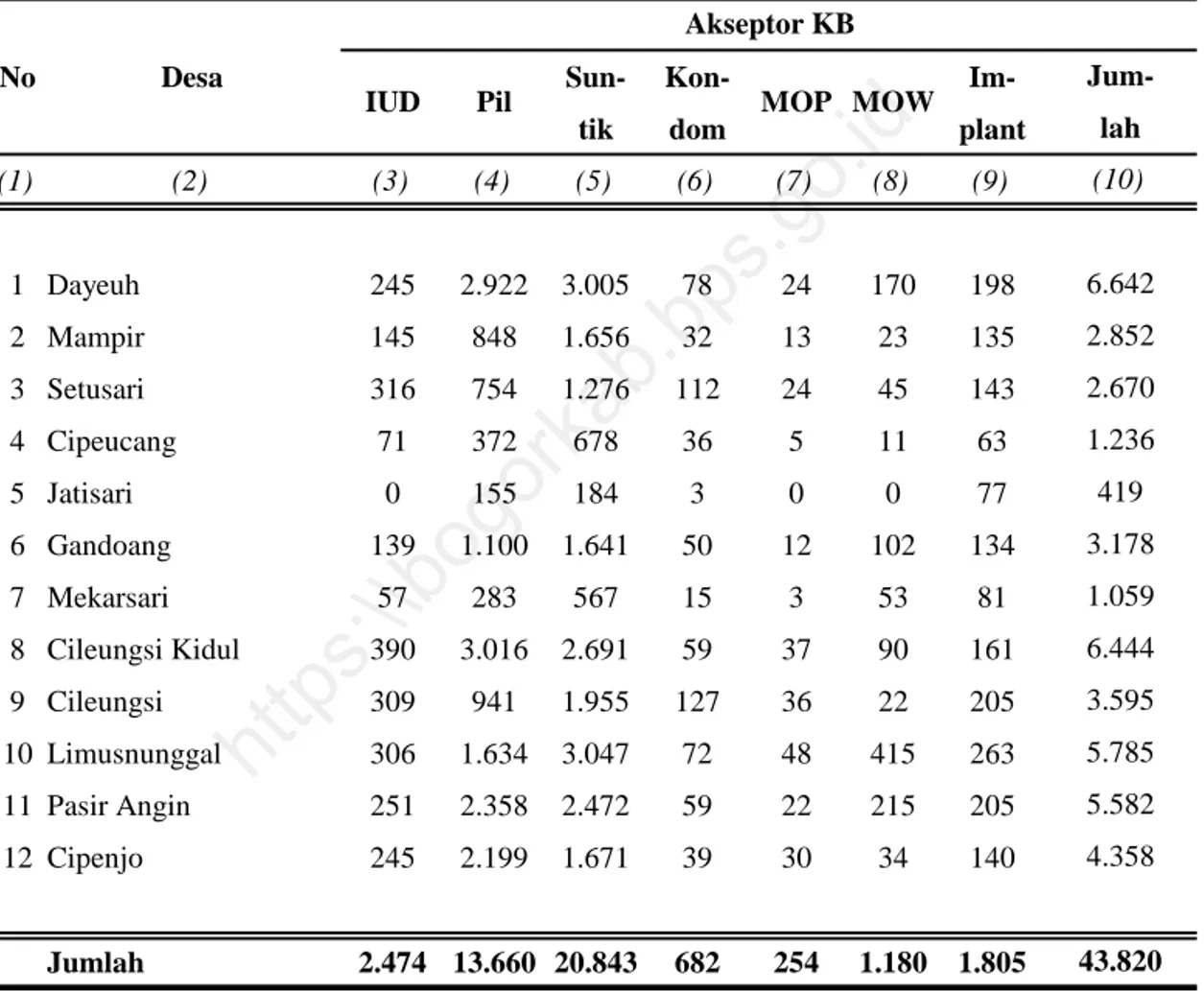 Tabel  :  5.8. Jumlah Pasangan Usia Subur Akseptor KB Menurut Jenis Alat Kontrasepsi yang Digunakan di Kecamatan Cileungsi 