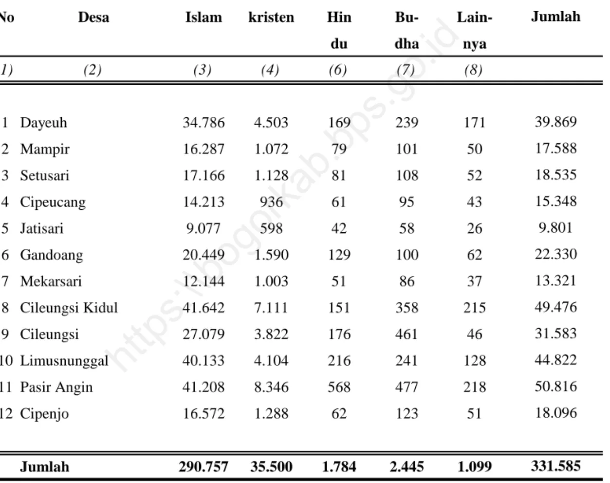 Tabel  :  6.2. Jumlah Penduduk Menurut Agama yang Dianut di Kecamatan Cileungsi