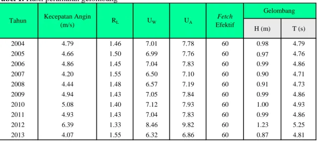 Tabel 1. Hasil peramalan gelombang 
