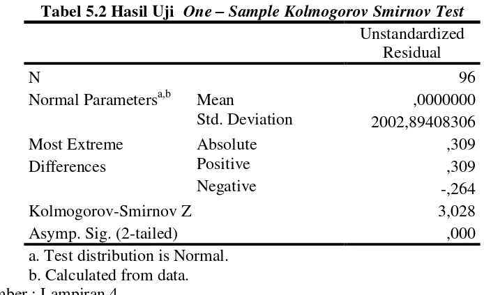 Tabel 5.2 Hasil Uji  One – Sample Kolmogorov Smirnov Test 