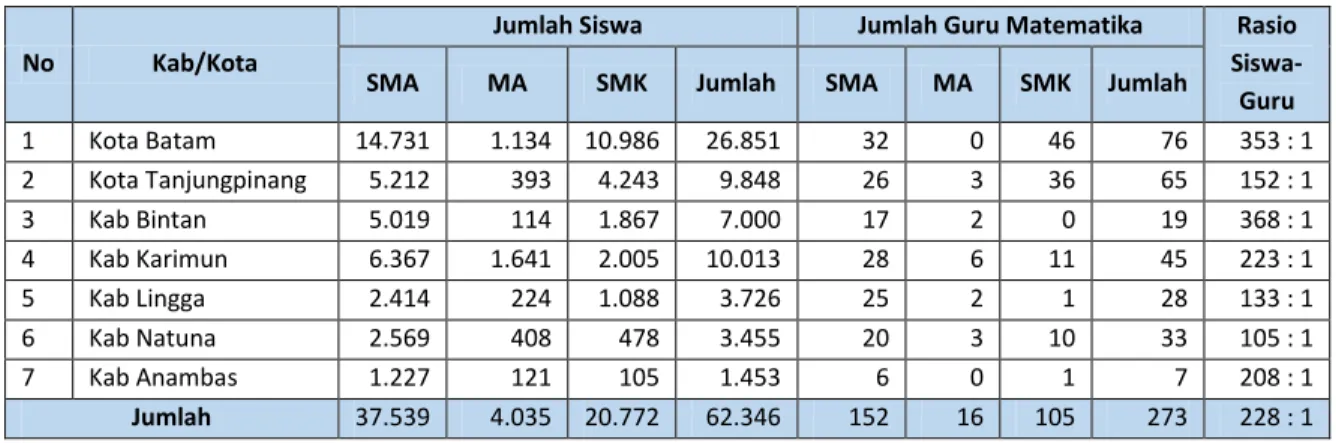 Tabel 1.2. Data Jumlah Siswa SMA, MA dan SMK Se Provinsi Kepulauan Riau 2013/2014 