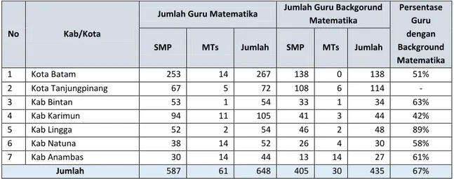 Tabel 1.3. Data Jumlah Guru Background Studi Matematika yang Mengajar Mata Pelajaran Matematika SMP dan  MTs Se Provinsi Riau 2013/2014 